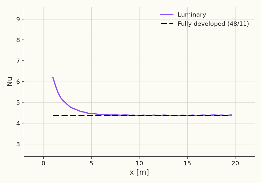 Local Nusselt number \( Nu(x) \)