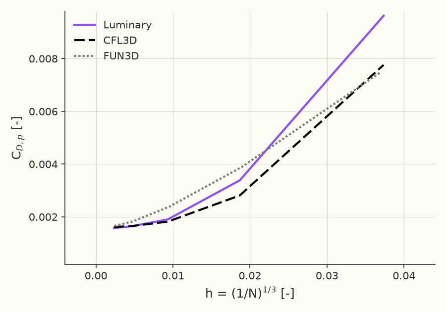 Grid convergence of pressure drag \( C_{D,p} \) at \( \alpha = 5^\circ \)
