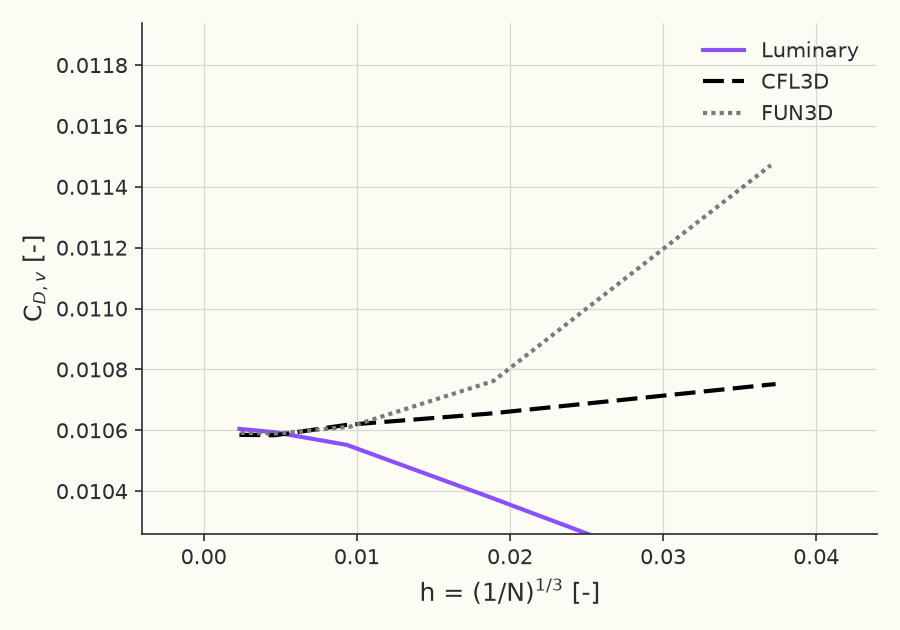 Grid convergence of viscous drag \( C_{D,v} \) at \( \alpha = 5^\circ \)
