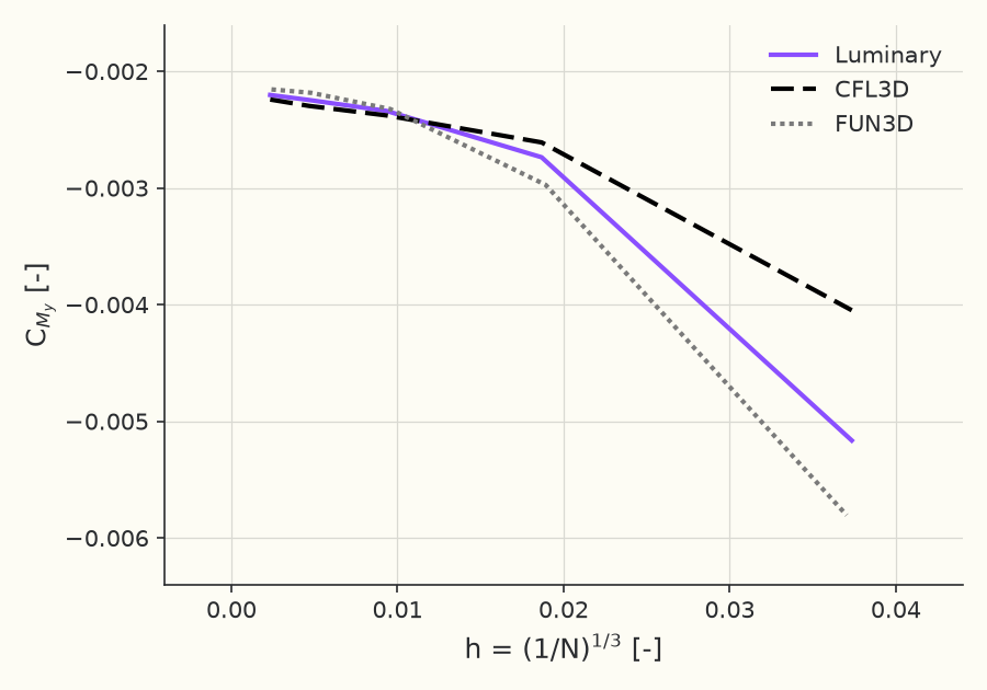 Grid convergence of pitching moment \( C_{M_y} \) at \( \alpha = 5^\circ \)