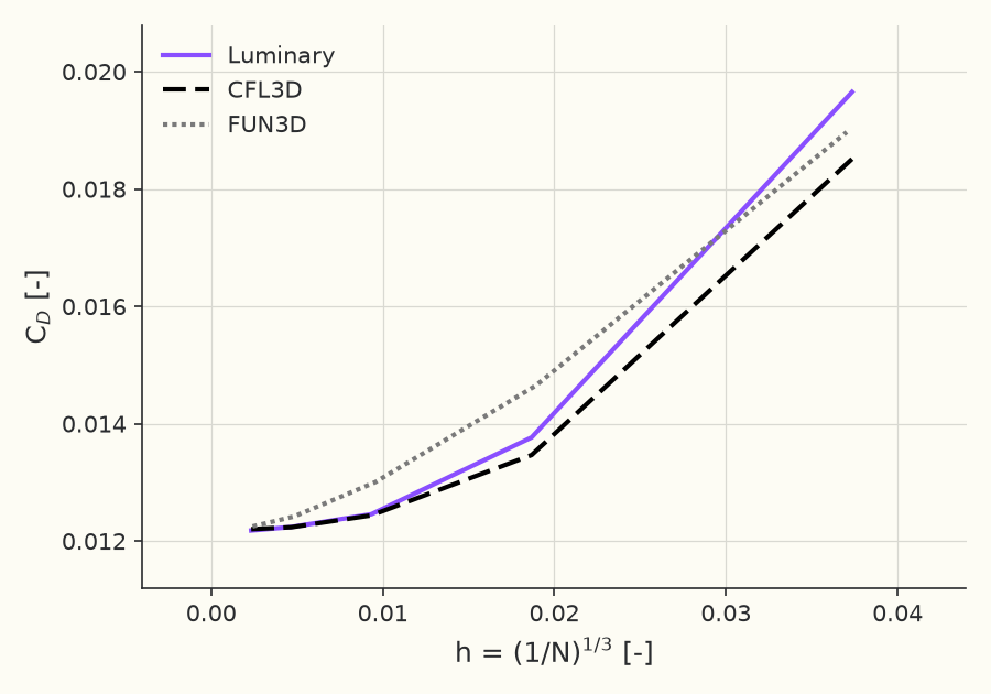 Grid convergence of total \( C_D \) at \( \alpha = 5^\circ \)