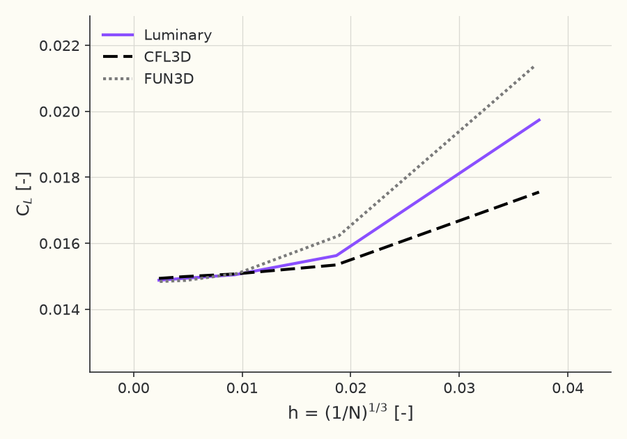 Grid convergence of \( C_L \) at \( \alpha = 5^\circ \)