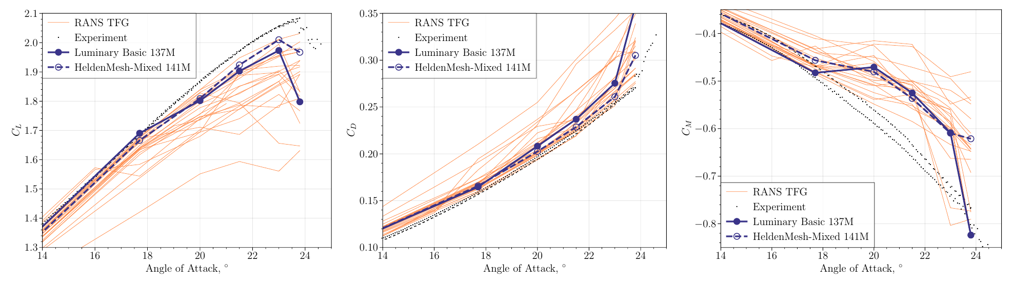 Case 2.2 force and moment versus angle of attack (fixed meshes)