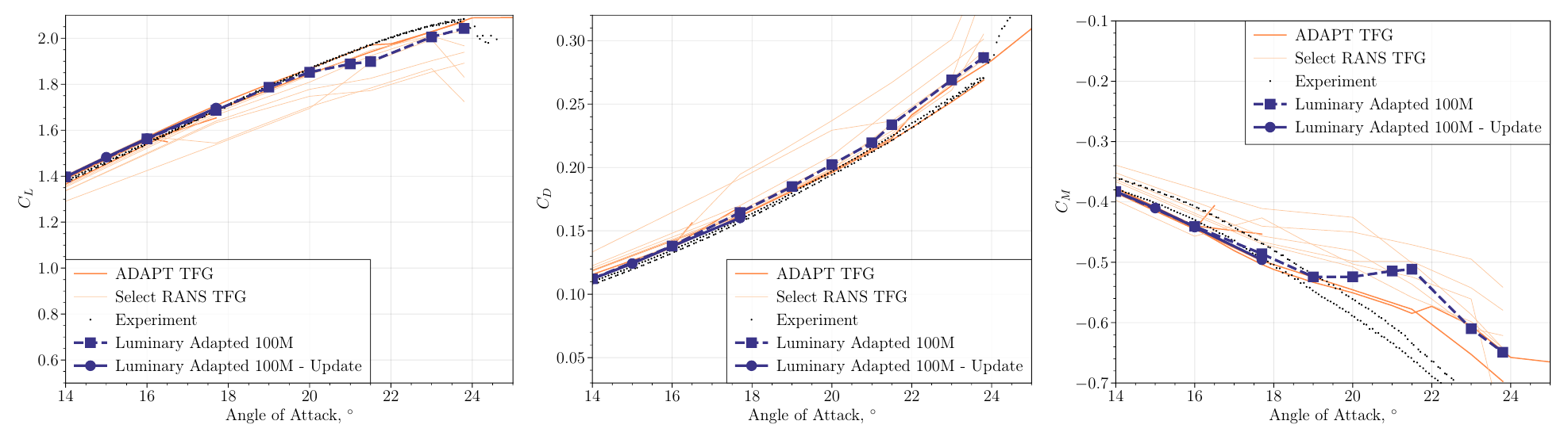 Case 2.2 force and moment versus angle of attack (adapted meshes)