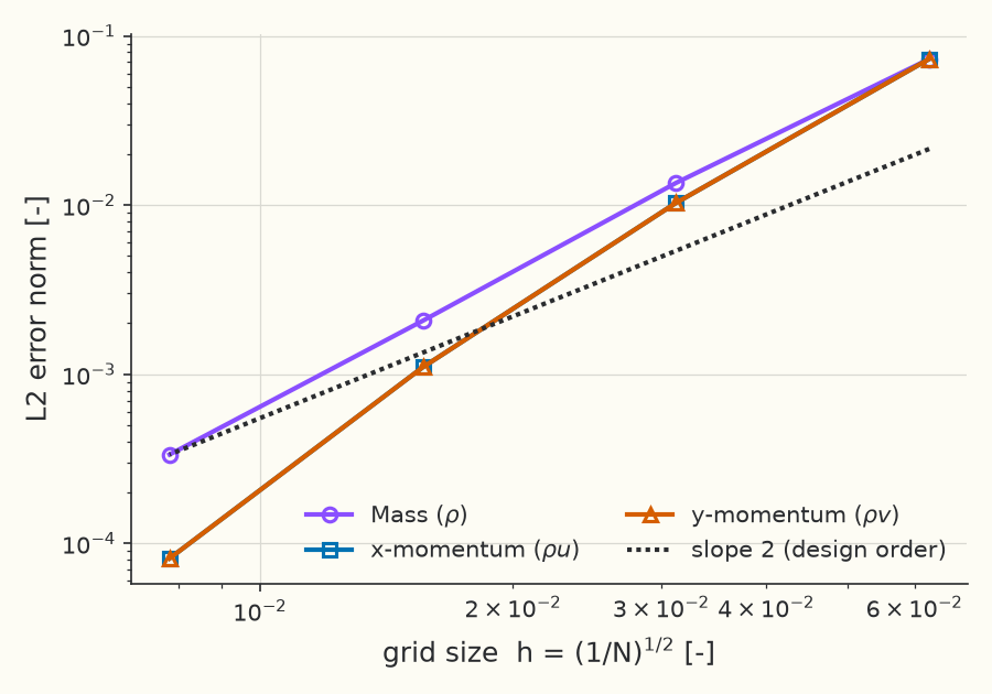 Discretization error vs grid size