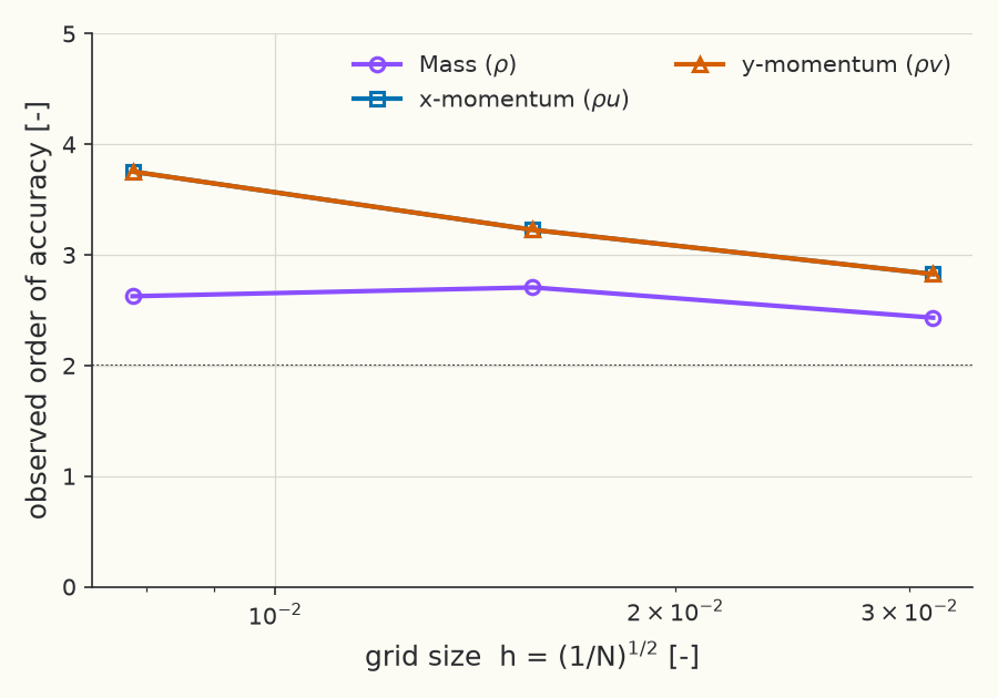 Observed order of accuracy