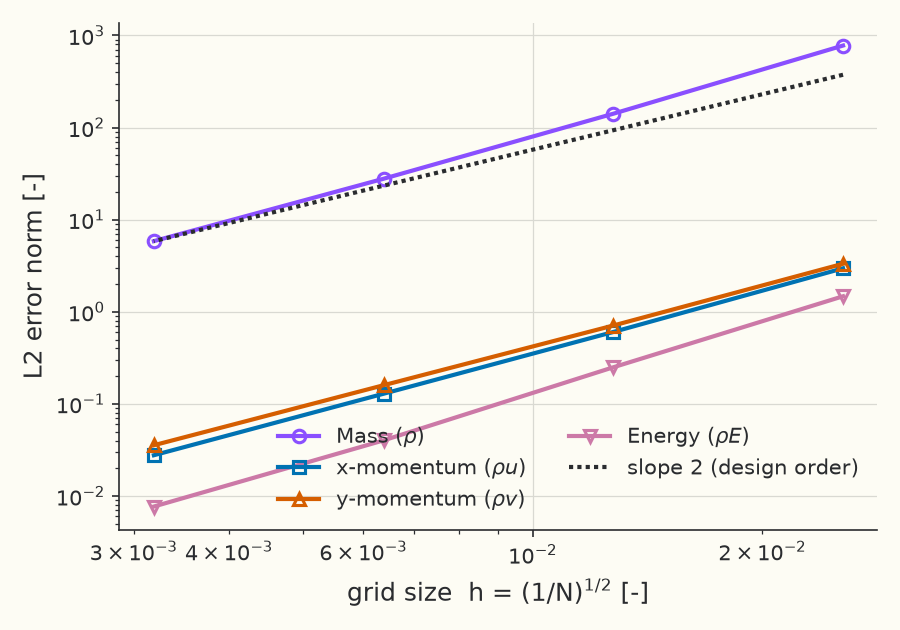 Discretization error vs grid size