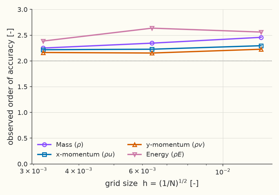 Observed order of accuracy