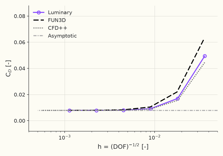 Grid convergence of total \( C_D \)