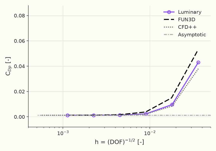 Grid convergence of pressure drag \( C_{Dp} \)