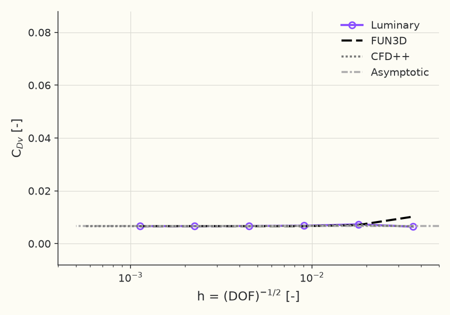 Grid convergence of viscous drag \( C_{Dv} \)