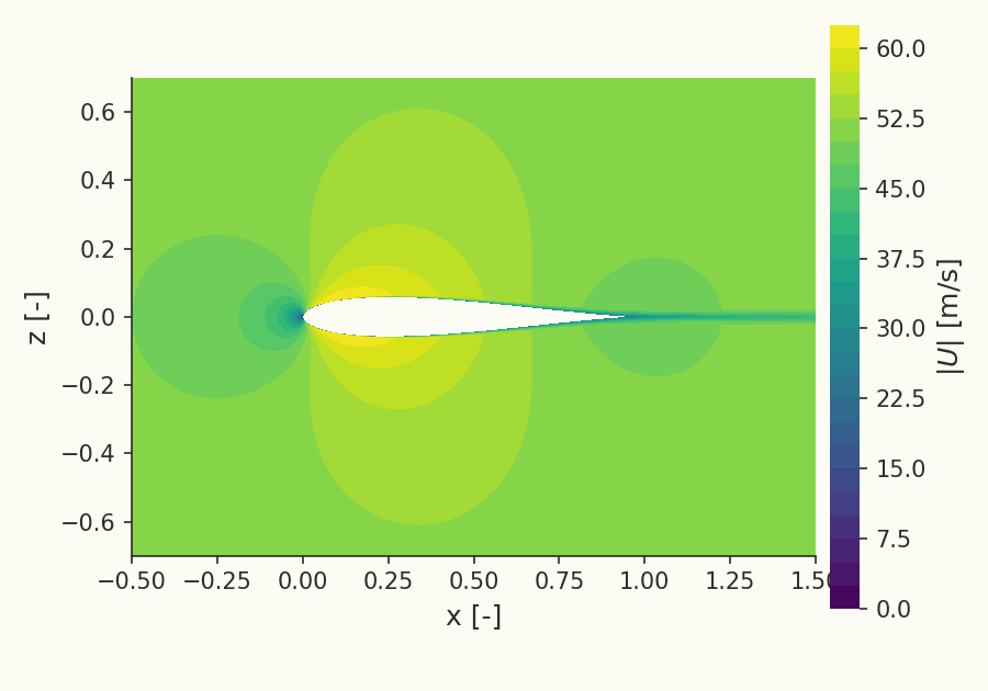Velocity field around the airfoil