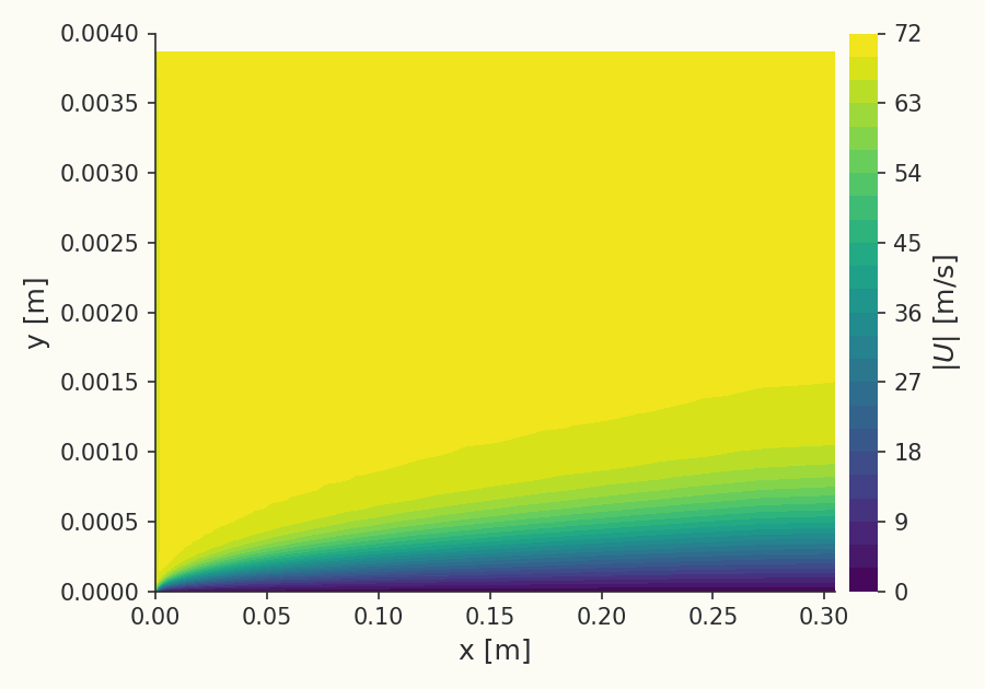 Velocity field over the flat plate