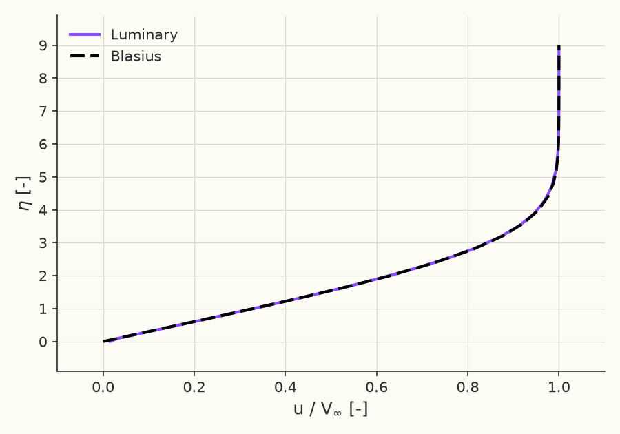 Laminar velocity profile