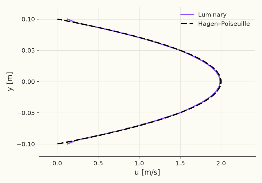 Fully-developed velocity profile