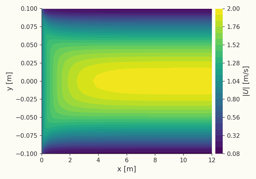 Developing pipe velocity field