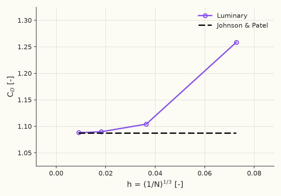 Grid convergence of \( C_D \)
