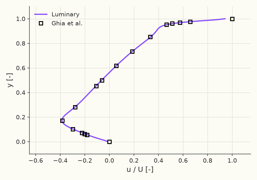 \( u \) along the vertical centerline
