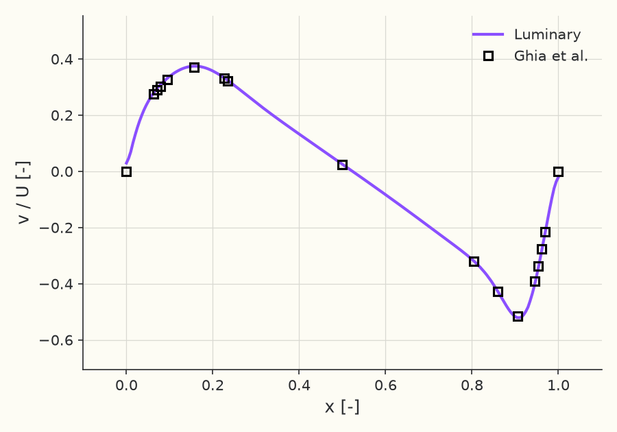 \( v \) along the horizontal centerline