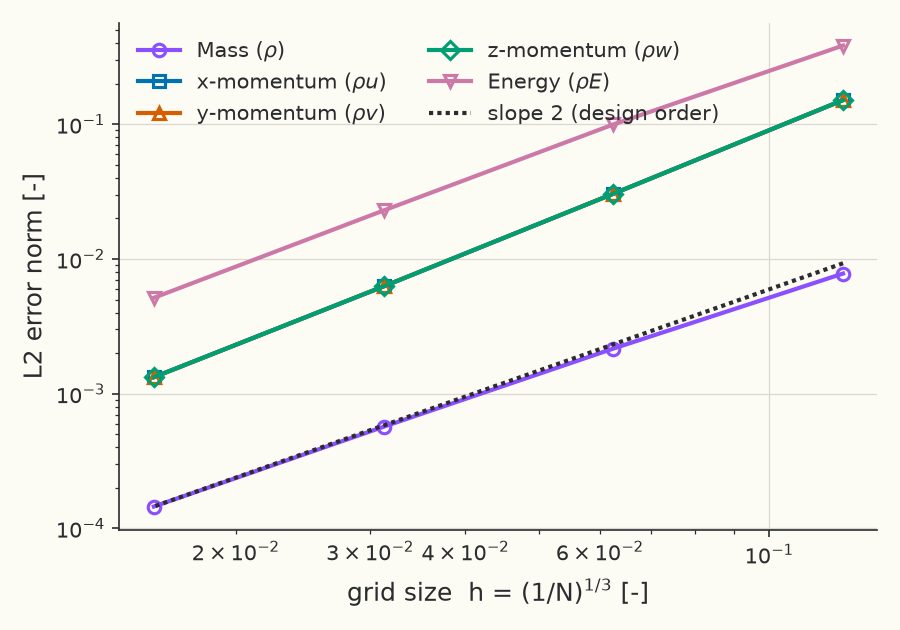 Discretization error vs grid size