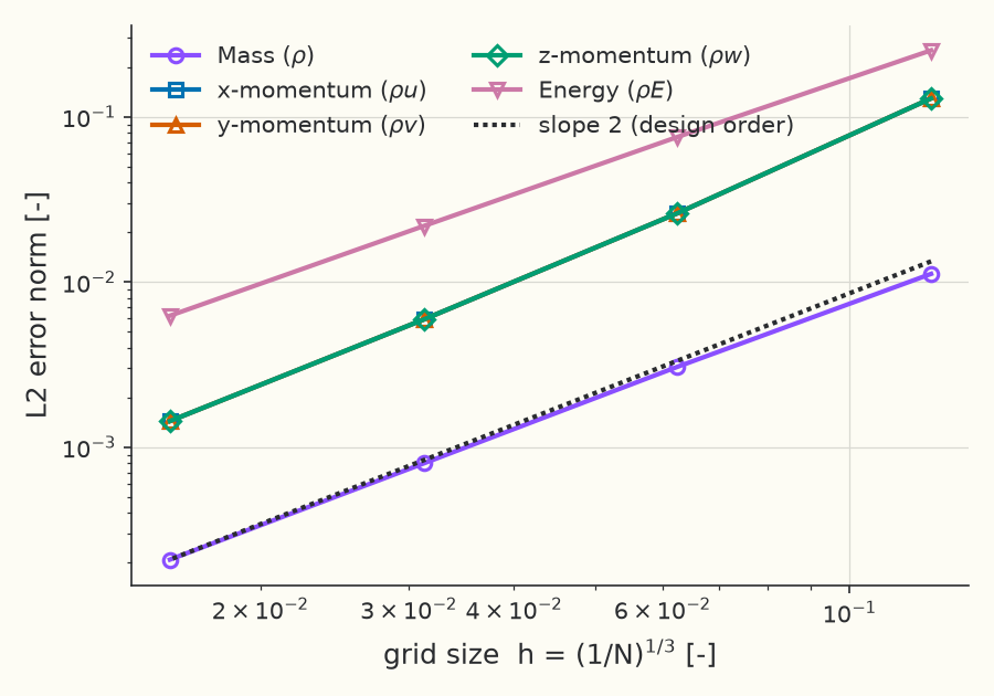 Discretization error vs grid size