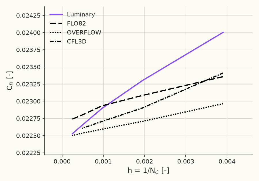 Grid convergence of \( C_D \)