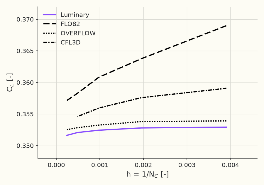 Grid convergence of \( C_L \)
