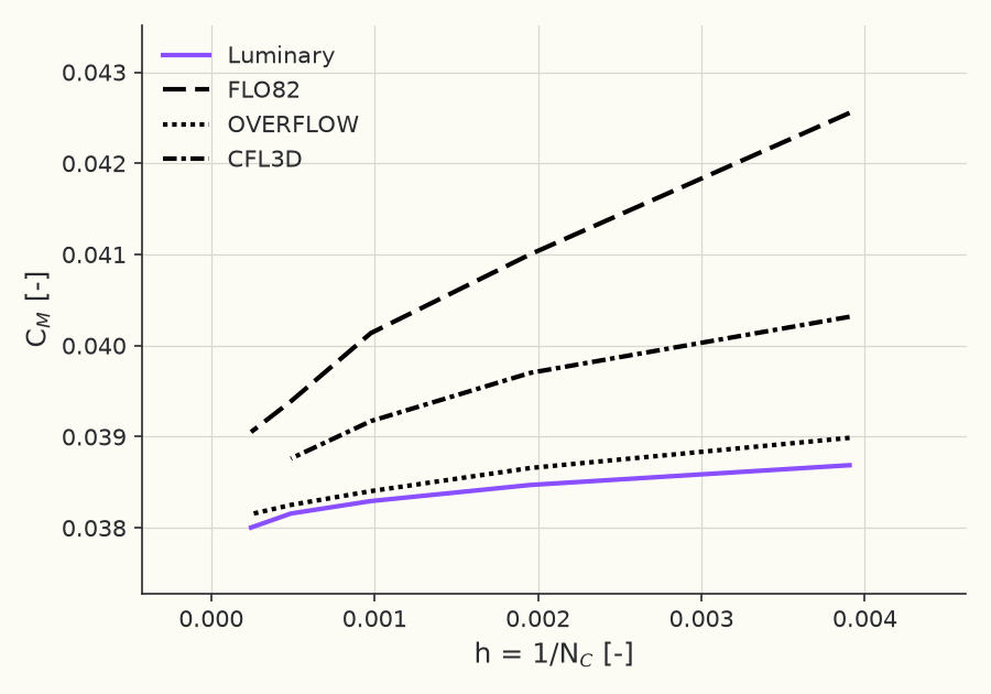 Grid convergence of \( C_M \)