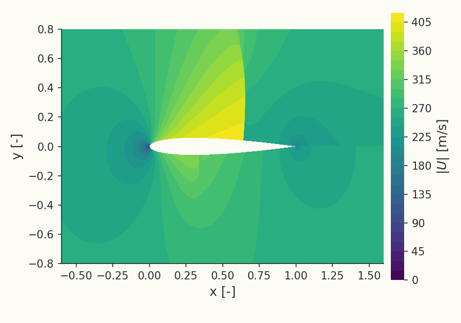 Velocity field about the airfoil