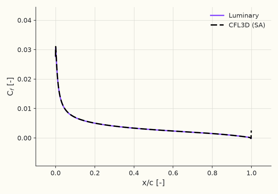Skin-friction coefficient \( C_f(x/c) \) at \( \alpha = 10^\circ \)