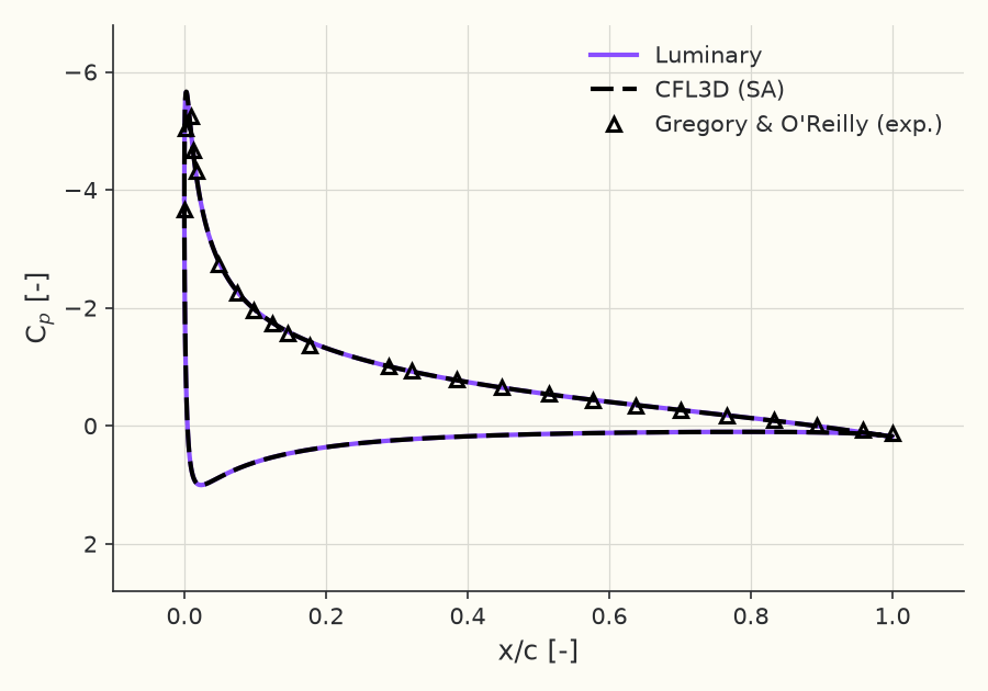 Surface pressure coefficient \( C_p(x/c) \) at \( \alpha = 10^\circ \)