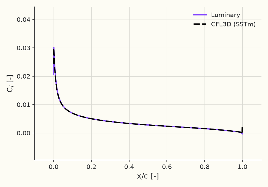 Skin-friction coefficient \( C_f(x/c) \) at \( \alpha = 10^\circ \)