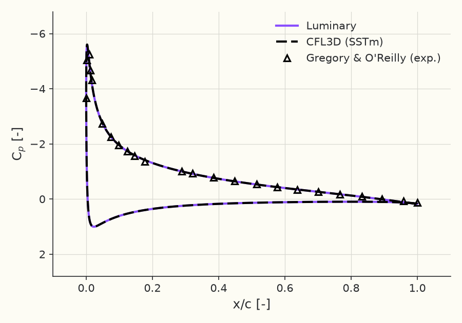 Surface pressure coefficient \( C_p(x/c) \) at \( \alpha = 10^\circ \)