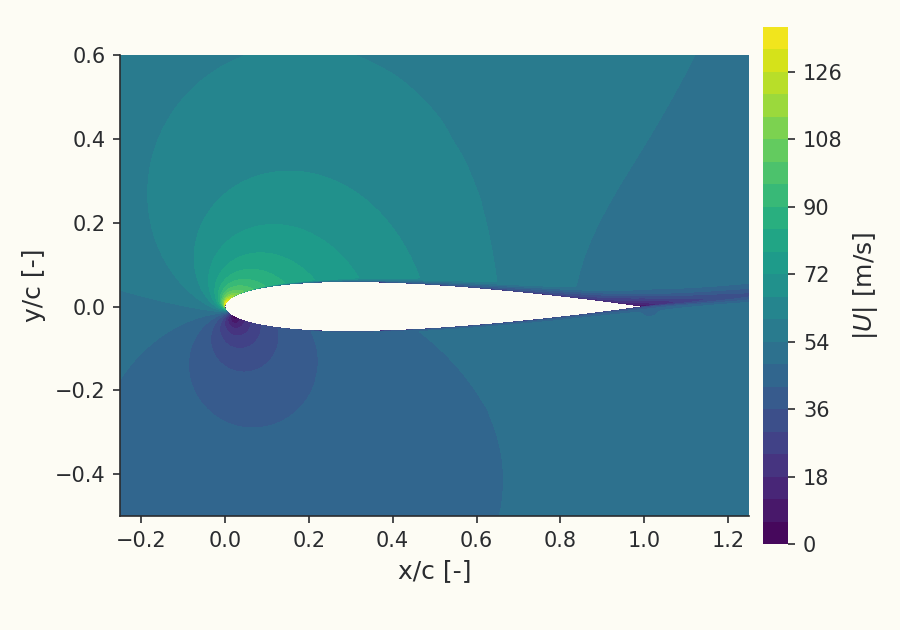 Velocity field over the NACA 0012 at \( \alpha = 10^\circ \)
