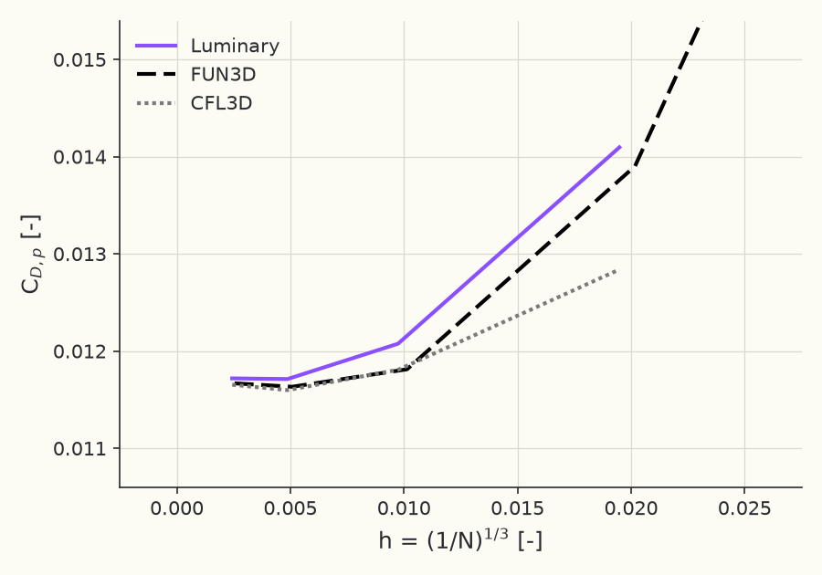 Grid convergence of pressure drag \( C_{D,p} \)