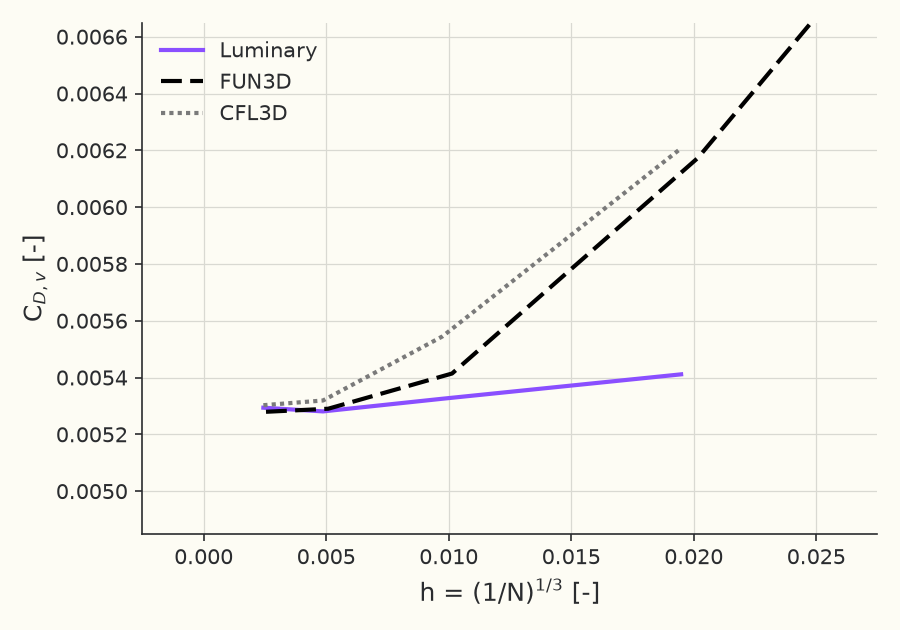 Grid convergence of viscous drag \( C_{D,v} \)