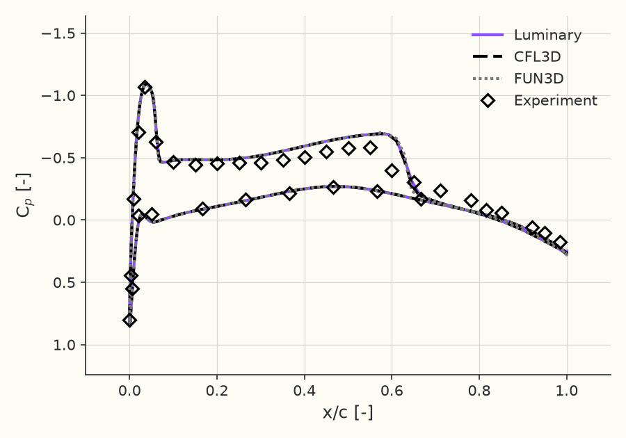 Surface \( C_p \) at \( \eta = 0.20 \)