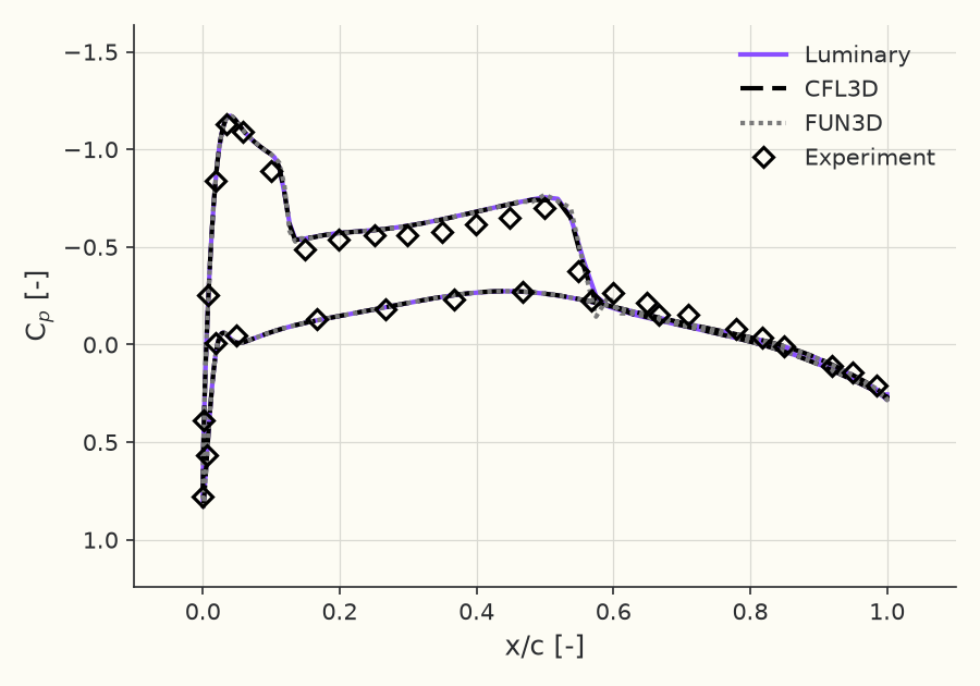 Surface \( C_p \) at \( \eta = 0.44 \)