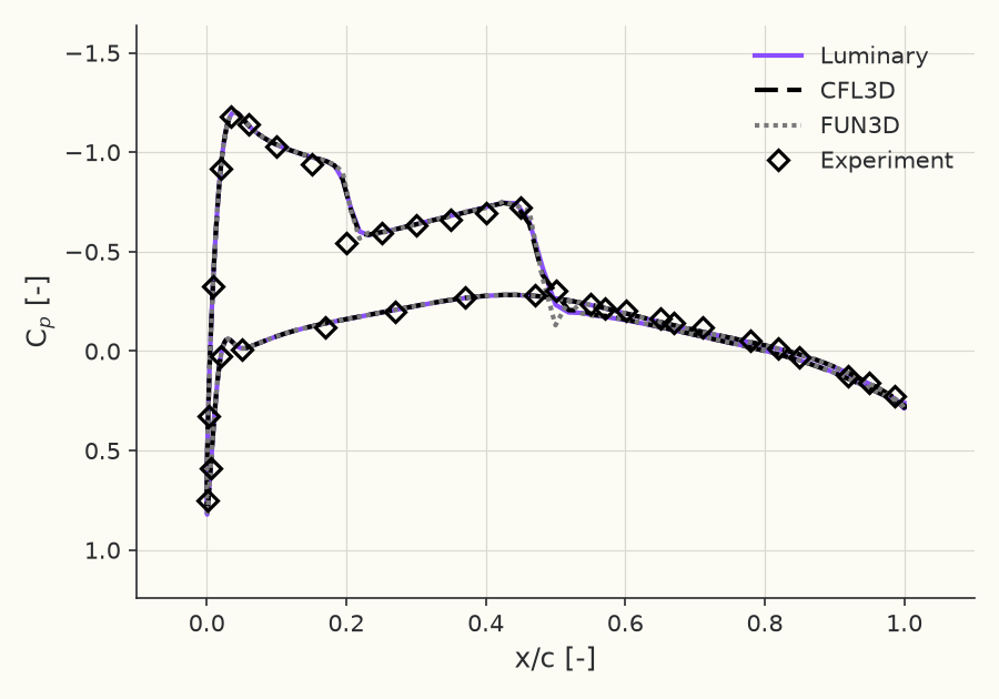 Surface \( C_p \) at \( \eta = 0.65 \)