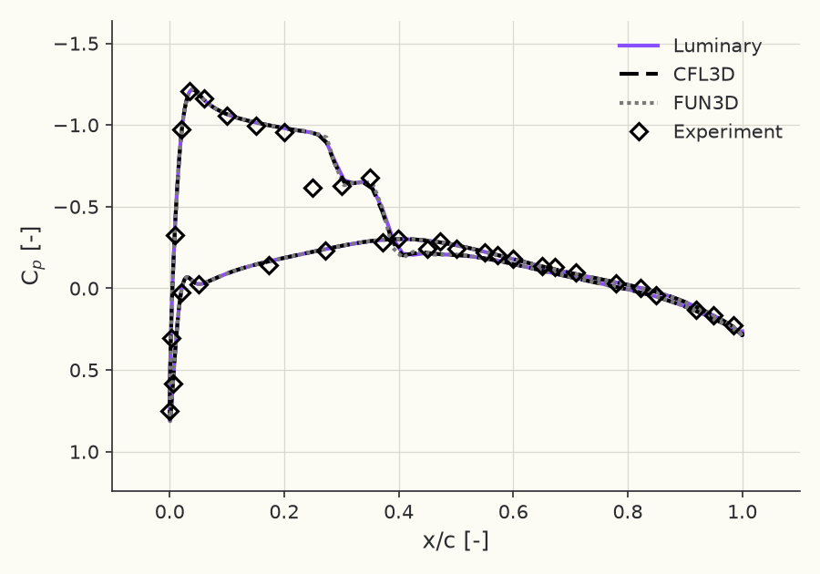 Surface \( C_p \) at \( \eta = 0.80 \)