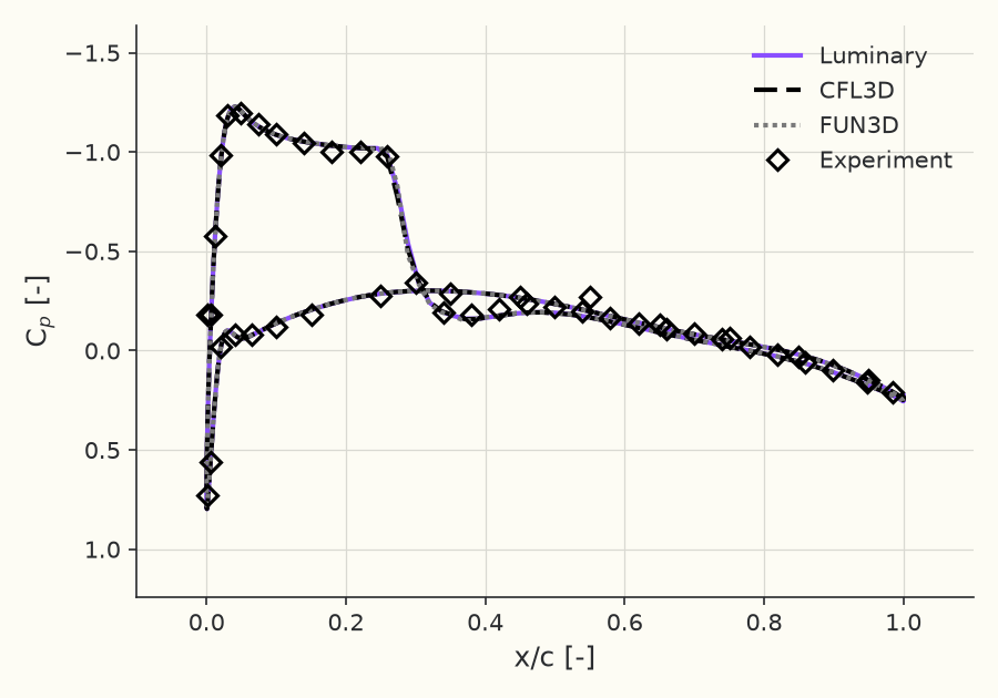 Surface \( C_p \) at \( \eta = 0.90 \)