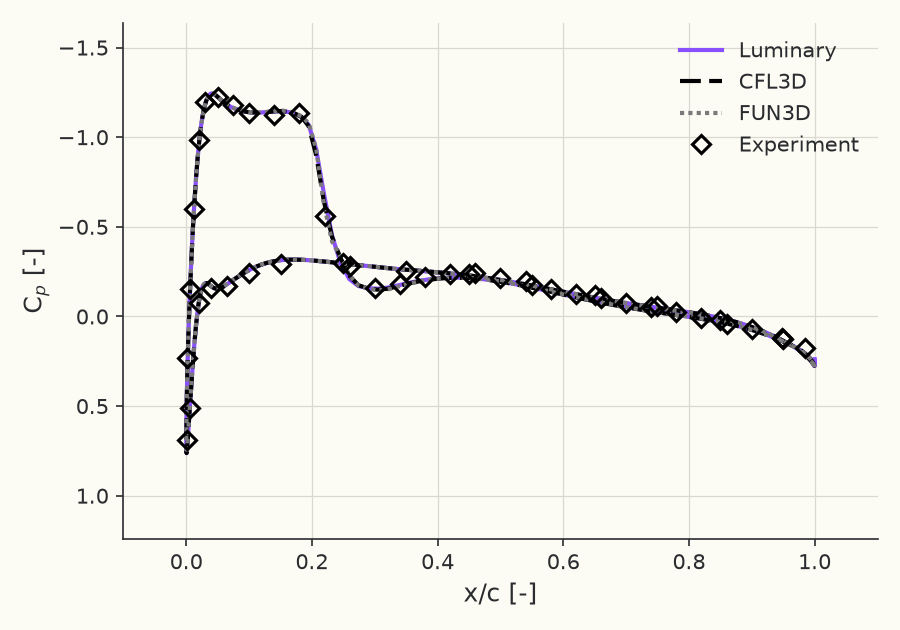 Surface \( C_p \) at \( \eta = 0.96 \)
