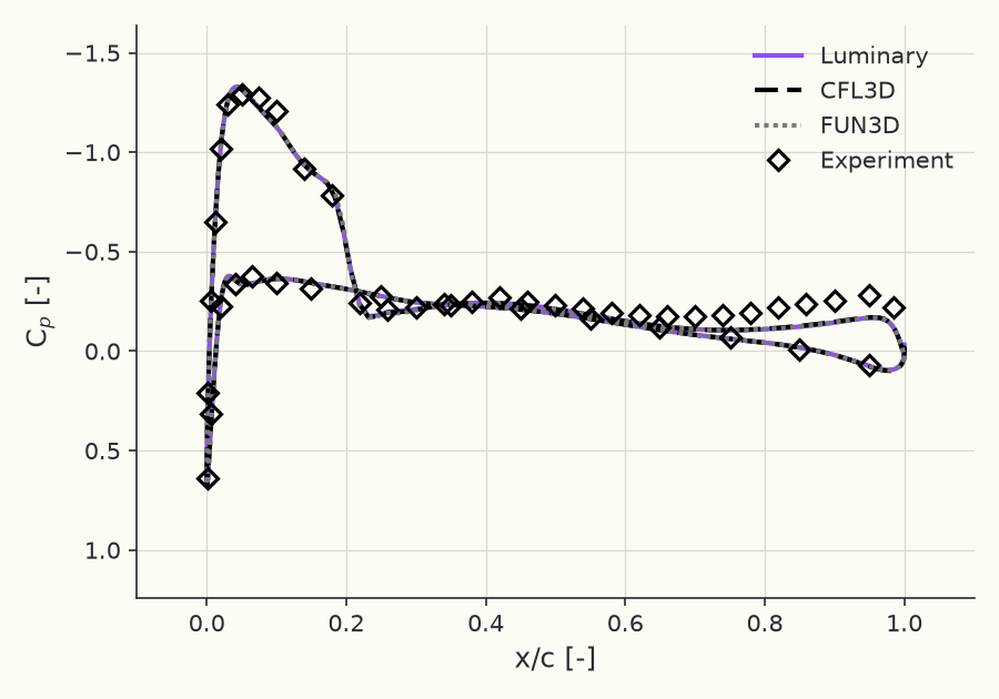 Surface \( C_p \) at \( \eta = 0.99 \)