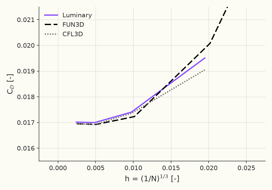 Grid convergence of total \( C_D \)