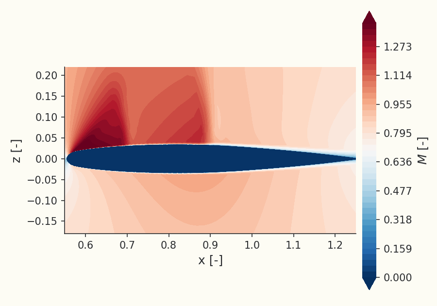 Mach field over the ONERA M6 wing at \( \eta = 0.65 \)