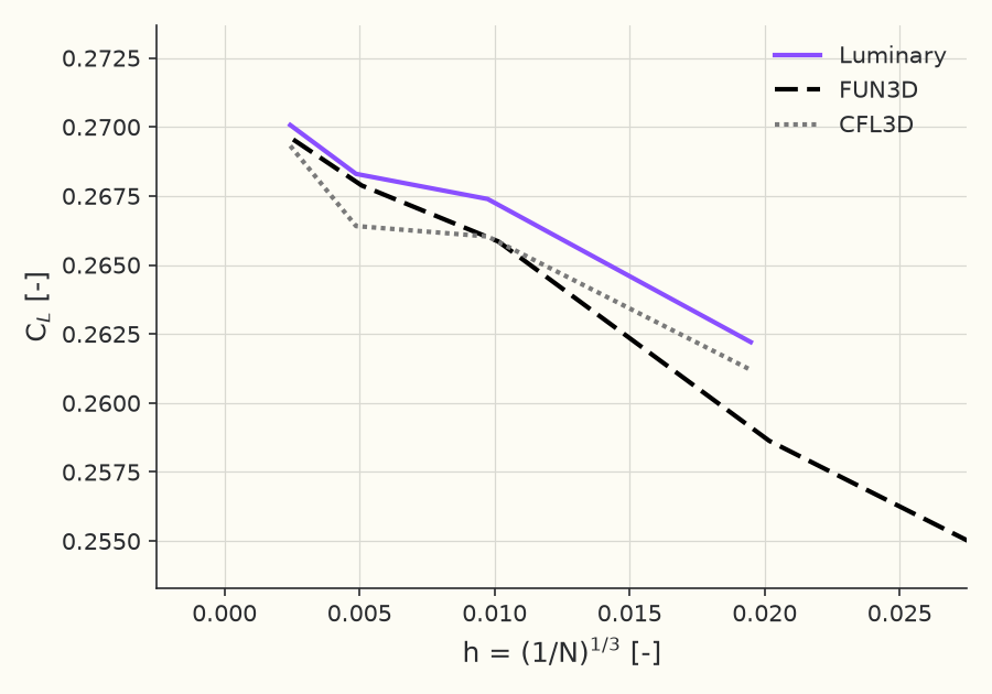 Grid convergence of \( C_L \)