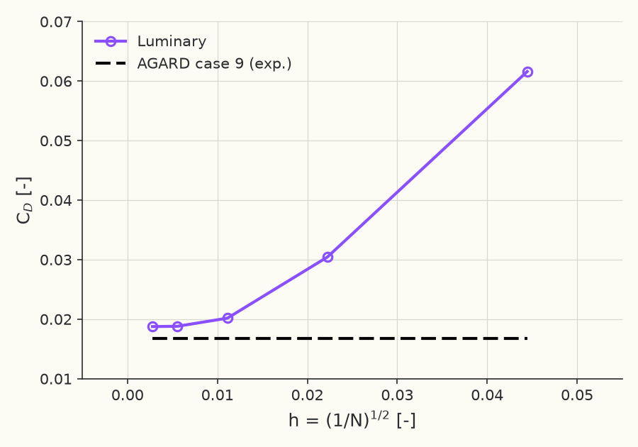 Grid convergence of \( C_D \)