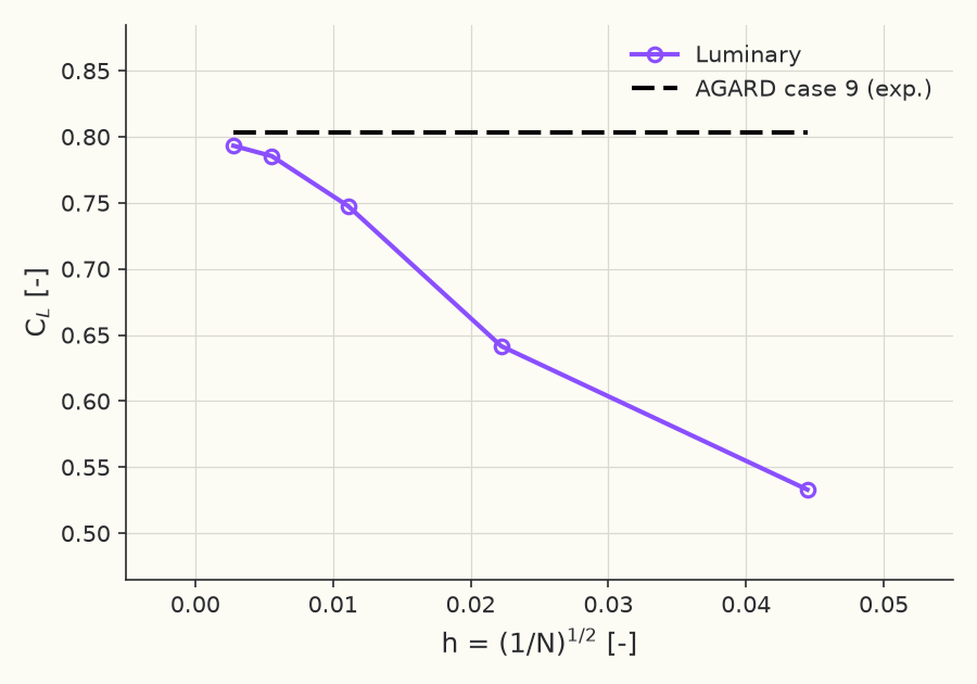 Grid convergence of \( C_L \)