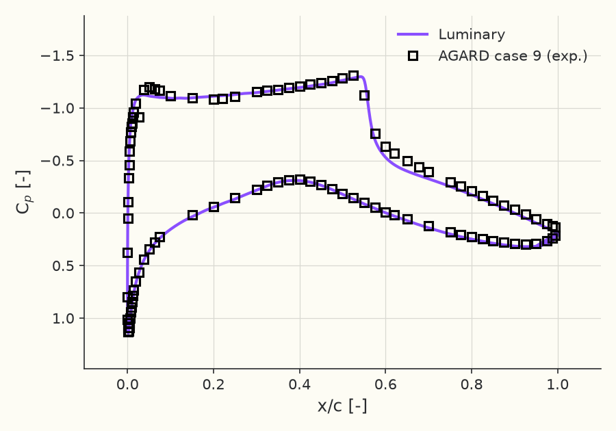 Surface pressure coefficient \( C_p(x/c) \) at Case 9