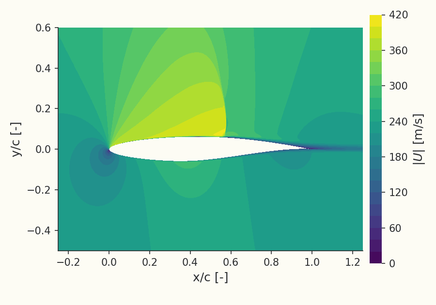 Velocity field over the RAE 2822 at \( M = 0.734 \)